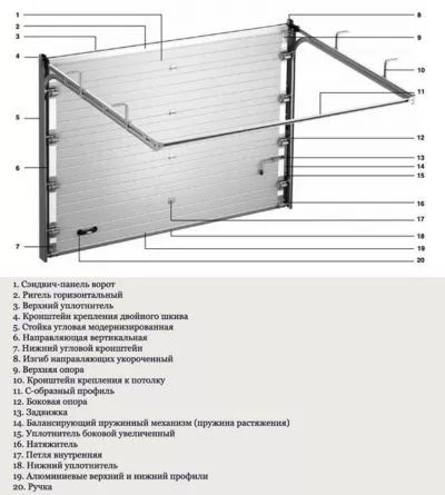 устройство секционных ворот с пружинами растяжения