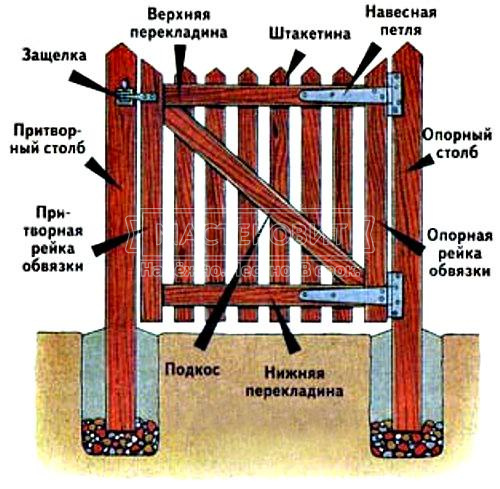 Ворота своими руками. Чертежи, фото и видео