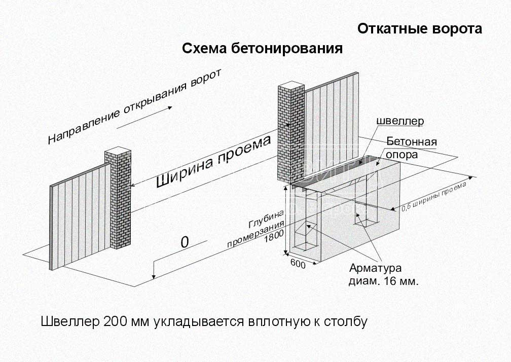 Откатные ворота своими руками – поэтапная инструкция, схема изготовления откатных ворот