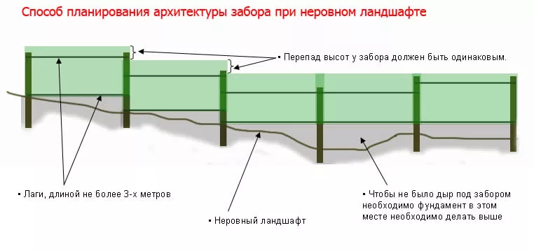 схема забора с фундаментом на неровной поверхности